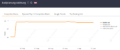 Accuranker Entwicklung für das Keyword